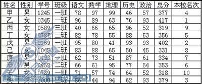 图1 成绩表