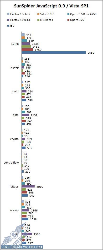 IE7/Firefox/Opera/Safari浏览器性能对比(2)