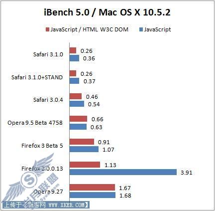 IE7/Firefox/Opera/Safari浏览器性能对比(3)