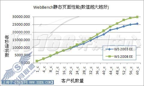 Server2003对决2008之IIS6对比IIS7