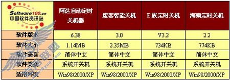 谁更智能 四款开关机定时工具评测