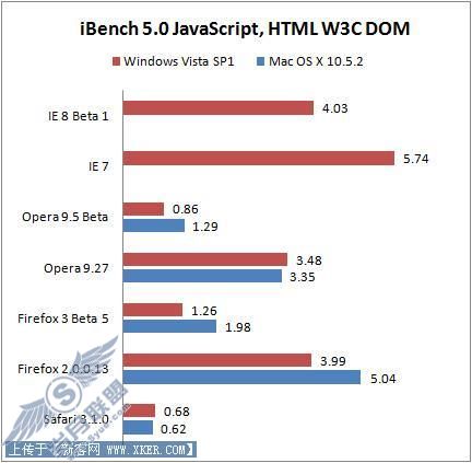 IE7/Firefox/Opera/Safari浏览器性能对比(5)