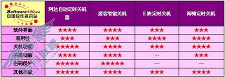 谁更智能 四款开关机定时工具评测