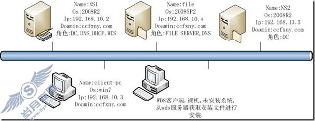 windows server 2008 R2/windows 7管理十二只读域控及DNS