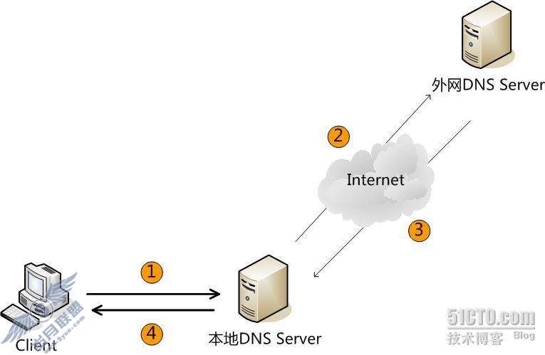 DNS 学习笔记之1-基础理论