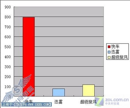 迅雷/快车/旋风三款软件下载速度测试 迅雷/快车/旋风三款软件下载速度测试
