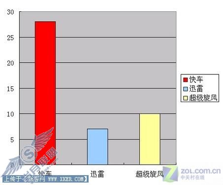 迅雷/快车/旋风三款软件下载速度测试 迅雷/快车/旋风三款软件下载速度测试