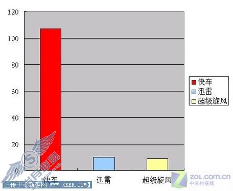 迅雷/快车/旋风三款软件下载速度测试 迅雷/快车/旋风三款软件下载速度测试