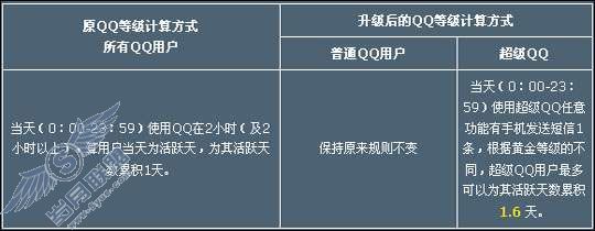 超级QQ等级加速使用说明【图】_