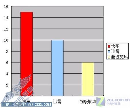 迅雷/快车/旋风三款软件下载速度测试 迅雷/快车/旋风三款软件下载速度测试