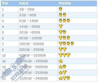 QQ邮箱的等级如何划分呢?【图】_