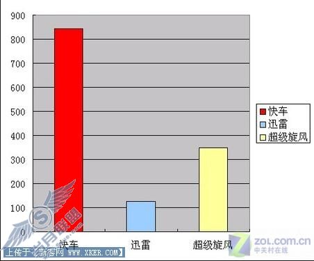 迅雷/快车/旋风三款软件下载速度测试 迅雷/快车/旋风三款软件下载速度测试