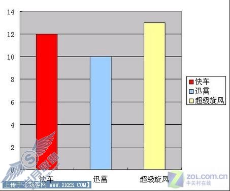 迅雷/快车/旋风三款软件下载速度测试 迅雷/快车/旋风三款软件下载速度测试