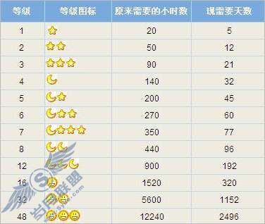 QQ�ȼ�����ô����ģ���ͼ��_