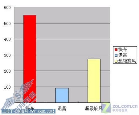 迅雷/快车/旋风三款软件下载速度测试 迅雷/快车/旋风三款软件下载速度测试