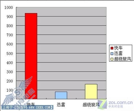 迅雷/快车/旋风三款软件下载速度测试 迅雷/快车/旋风三款软件下载速度测试