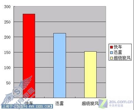 迅雷/快车/旋风三款软件下载速度测试 迅雷/快车/旋风三款软件下载速度测试