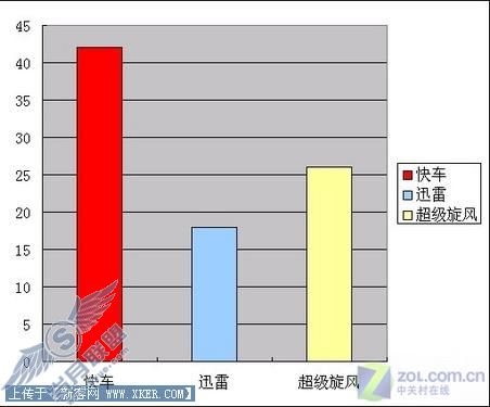 迅雷/快车/旋风三款软件下载速度测试 迅雷/快车/旋风三款软件下载速度测试
