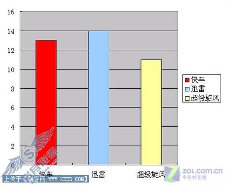 迅雷/快车/旋风三款软件下载速度测试 迅雷/快车/旋风三款软件下载速度测试