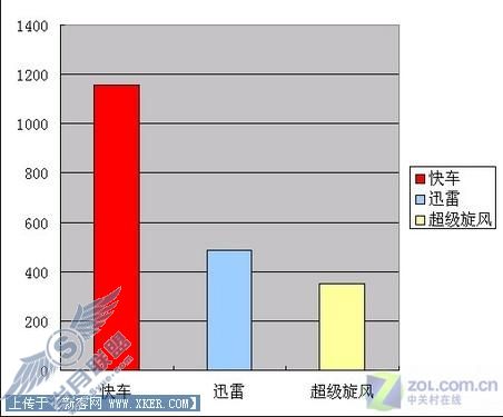 迅雷/快车/旋风三款软件下载速度测试 迅雷/快车/旋风三款软件下载速度测试