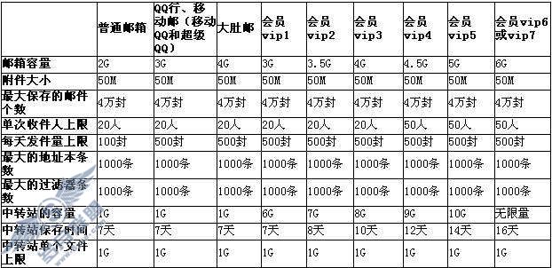 QQ邮箱(QQmail)各限制汇总说明【图】_