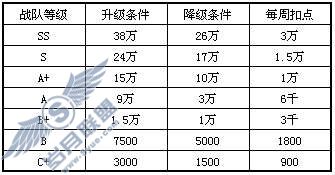 穿越火线如何升级战队等级?_