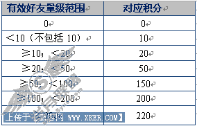 即时通讯软件中国移动飞信等级制度现身