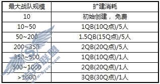 穿越火线怎么进行战队扩建?_