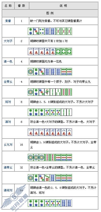 QQ游戏六人血战麻将积分、番数、倍数如何计算?