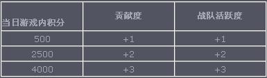 什么是穿越火线游戏的活跃值?_