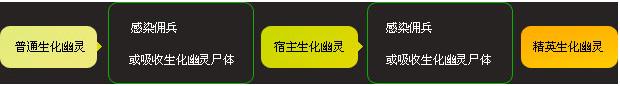 穿越火线中什么是进化系统?
