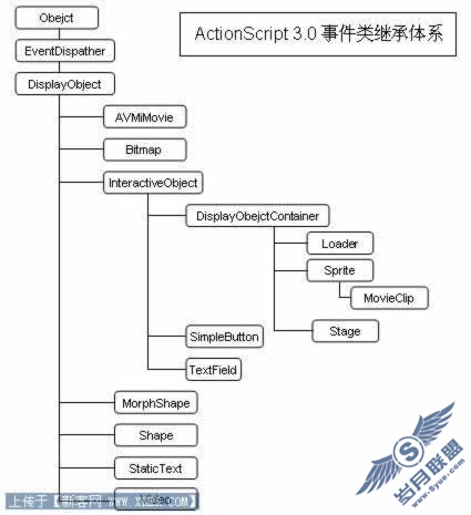 ActionScript 3.0 Step By Step系列(六):学对象事件模型,从点击按扭开始