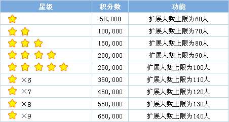 QQ飞车车队人数增加的规则是什么?上限是多少?【图】_新客网
