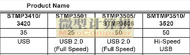 被忽悠了N年USB2.0原来是1.1的马甲?