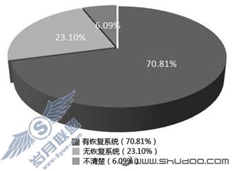笔记本恢复系统横向测试(图示)