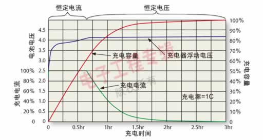 剖析锂电池的工作原理