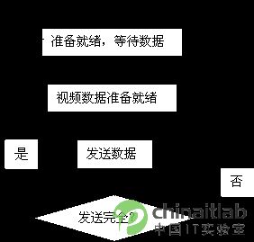 利用VC++实现局域网实时视频传输