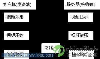 利用VC++实现局域网实时视频传输