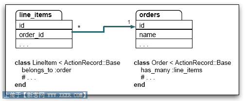 Ruby教程(五十六)- ActiveRecord基础(一对多关联关系)