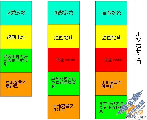 VC++中利用/GS开关防止缓冲区溢出