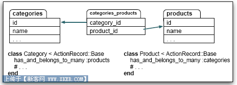 Ruby教程(五十七)- ActiveRecord基础(多对多关联关系)