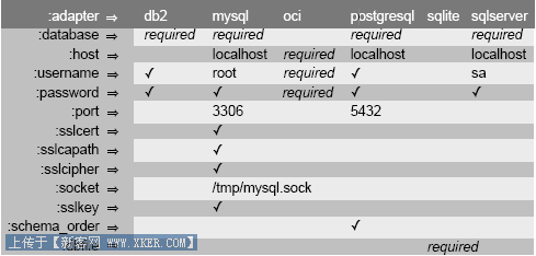 Ruby教程(四十三)- ActiveRecord基础(连接数据库)