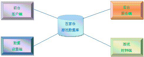VC++2008开发网络百家乐街机游戏(上)