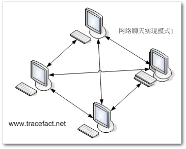 C#������(��������Ͳ���) - Part.1