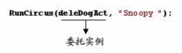 [C#��ѧ����]д����ѧ�ߣ�ί�еĸ���