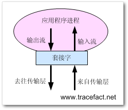 C#������(��������Ͳ���) - Part.1