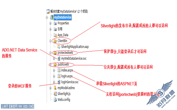 ADO.NET Data Service 访问权限设置