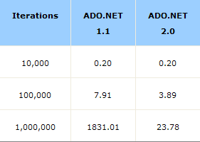 简述DataSet和DataTable
