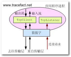 C#������(��������Ͳ���) - Part.1