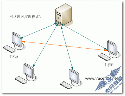 C#������(��������Ͳ���) - Part.1